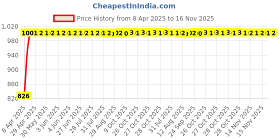 moglix.com Kozdiko 6 Pcs Black Car Half Magnetic Sunshade Set with Dicky Curtain for Tata Safari Dicor kozdiko Price History Graph from 8 Apr 2025 to 16 Nov 2025