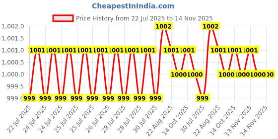moglix.com Kozdiko 6 Pcs Black Car Half Magnetic Sunshade Set with Dicky Curtain for Toyota New Fortuner 2021 kozdiko Price History Graph from 22 Jul 2025 to 14 Nov 2025