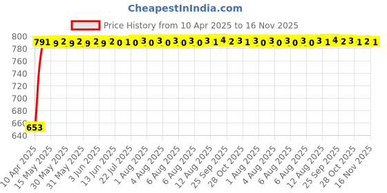 moglix.com Kozdiko 6 Pcs Black Magnetic Zipper Car Sunshade Curtain Set for Honda BRV kozdiko Price History Graph from 10 Apr 2025 to 16 Nov 2025