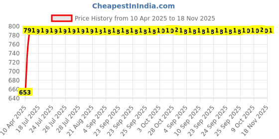 moglix.com Kozdiko 6 Pcs Black Magnetic Zipper Car Sunshade Curtain Set for Honda Mobilio kozdiko Price History Graph from 10 Apr 2025 to 17 Nov 2025