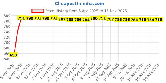 moglix.com Kozdiko 6 Pcs Black Magnetic Zipper Car Sunshade Curtain Set for Mahindra Nuvosport kozdiko Price History Graph from 5 Apr 2025 to 16 Nov 2025