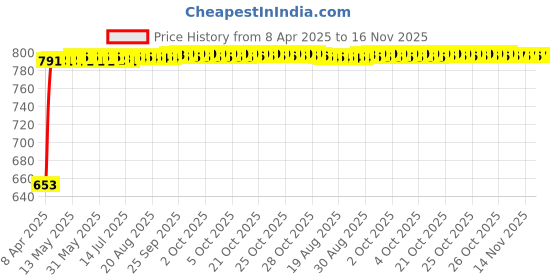 moglix.com Kozdiko 6 Pcs Black Magnetic Zipper Car Sunshade Curtain Set for Toyota Innova kozdiko Price History Graph from 8 Apr 2025 to 16 Nov 2025