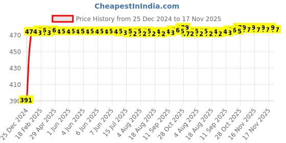 moglix.com Kozdiko 6 Pcs Custom Fit Non Magnetic Curtains Mesh Car Sun Shade Set for Toyota Innova Hycross kozdiko Price History Graph from 25 Dec 2024 to 16 Nov 2025