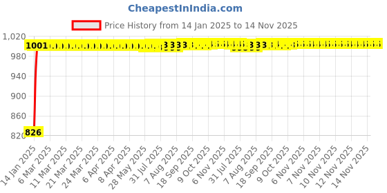 moglix.com Kozdiko 6 Pcs Half Magnetic Black Car Sun Shade Set for Mahindra Old Scorpio kozdiko Price History Graph from 14 Jan 2025 to 13 Nov 2025