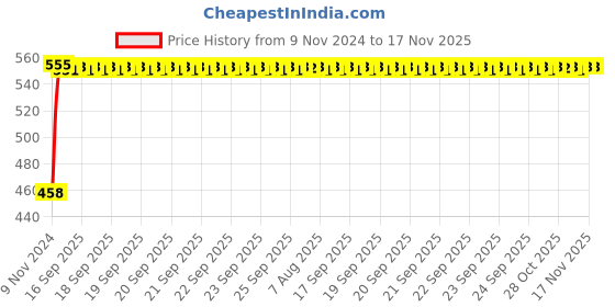 moglix.com Kozdiko 6 Pcs Half Magnetic Car Sun Shade Set for Mahindra XUV 500 kozdiko Price History Graph from 9 Nov 2024 to 17 Nov 2025