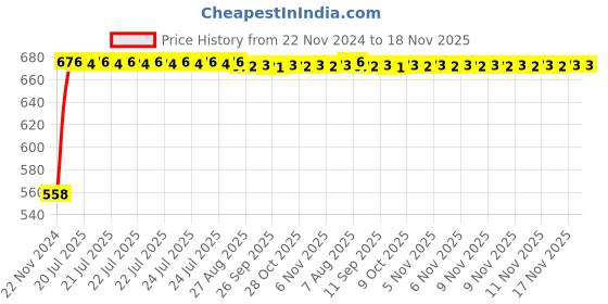 moglix.com Kozdiko 6 Pcs Half Magnetic Car Sun Shade Set for Tata Safari kozdiko Price History Graph from 22 Nov 2024 to 17 Nov 2025