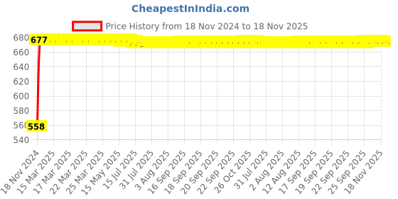 moglix.com Kozdiko 6 Pcs Half Magnetic Car Sun Shade Set for Tata Safari Storme kozdiko Price History Graph from 18 Nov 2024 to 17 Nov 2025