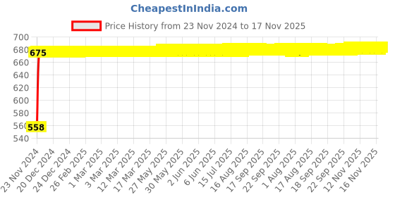 moglix.com Kozdiko 6 Pcs Half Magnetic Car Sun Shade Set for Toyota New Fortuner 2016-Present kozdiko Price History Graph from 23 Nov 2024 to 17 Nov 2025
