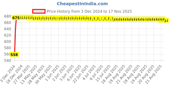 moglix.com Kozdiko 6 Pcs Half Magnetic Car Sun Shade Set for Toyota Old Fortuner kozdiko Price History Graph from 3 Dec 2024 to 16 Nov 2025