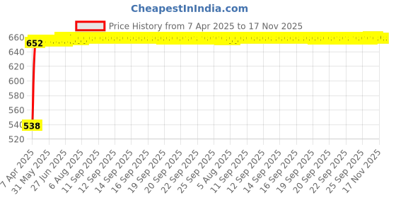 moglix.com Kozdiko 6 Pcs Polyester Black Magnetic Zipper Car Sunshade Set for Honda BRV kozdiko Price History Graph from 7 Apr 2025 to 17 Nov 2025