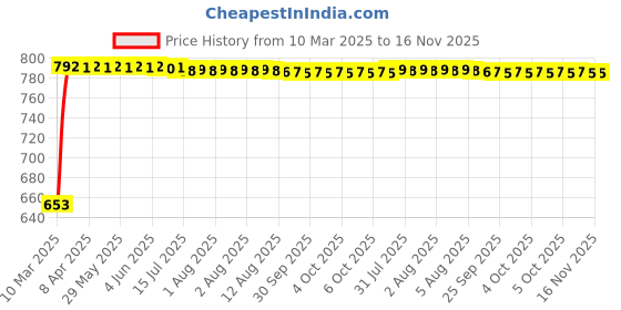 moglix.com Kozdiko 6 Pcs Polyester Black Magnetic Zipper Car Sunshade Set for Toyota Fortuner 2016-Present kozdiko Price History Graph from 10 Mar 2025 to 16 Nov 2025
