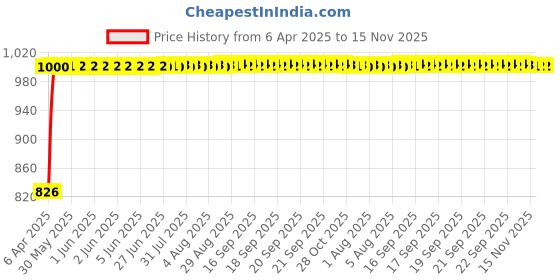 moglix.com Kozdiko 6 Pcs Polyester Magnetic Zipper Car Sunshade Curtain Set for BMW X3 kozdiko Price History Graph from 6 Apr 2025 to 15 Nov 2025
