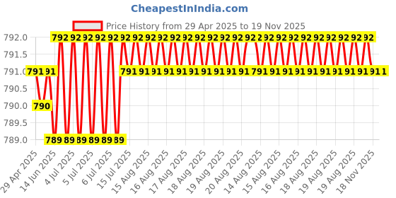 moglix.com Kozdiko 6 Pcs Polyester Magnetic Zipper Car Sunshade Curtain Set for Datsun Go+, KOZ-82044 kozdiko Price History Graph from 29 Apr 2025 to 19 Nov 2025