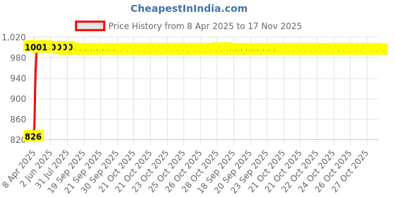 moglix.com Kozdiko 6 Pcs Polyester Magnetic Zipper Car Sunshade Curtain Set for Ford Fusion kozdiko Price History Graph from 8 Apr 2025 to 16 Nov 2025