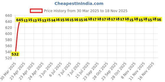 moglix.com Kozdiko 6 Pcs Polyester Magnetic Zipper Car Sunshade Curtain Set for Mahindra Marazzo kozdiko Price History Graph from 30 Mar 2025 to 16 Nov 2025