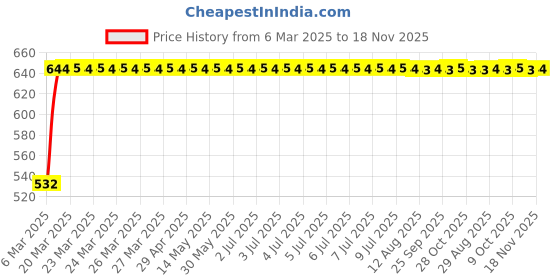 moglix.com Kozdiko 6 Pcs Polyester Magnetic Zipper Car Sunshade Curtain Set for Mahindra New Scorpio kozdiko Price History Graph from 6 Mar 2025 to 18 Nov 2025