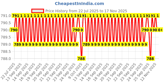 moglix.com Kozdiko 6 Pcs Polyester Magnetic Zipper Car Sunshade Curtain Set for Mahindra Old Scorpio, KOZ-82055 kozdiko Price History Graph from 22 Jul 2025 to 17 Nov 2025
