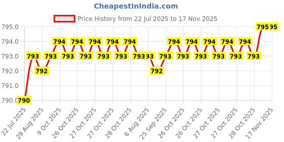 moglix.com Kozdiko 6 Pcs Polyester Magnetic Zipper Car Sunshade Curtain Set for Mahindra Scorpio kozdiko Price History Graph from 22 Jul 2025 to 17 Nov 2025