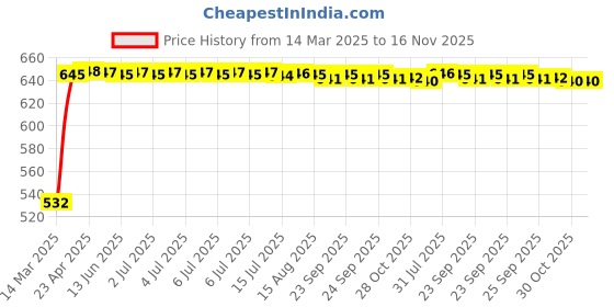 moglix.com Kozdiko 6 Pcs Polyester Magnetic Zipper Car Sunshade Curtain Set for Mahindra TUV-300 kozdiko Price History Graph from 14 Mar 2025 to 15 Nov 2025