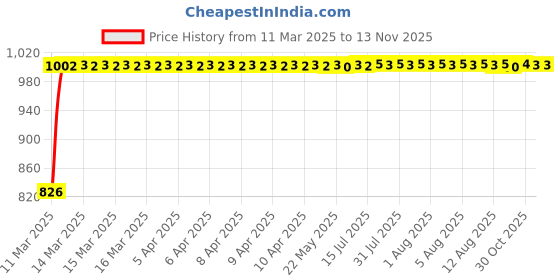moglix.com Kozdiko 6 Pcs Polyester Magnetic Zipper Car Sunshade Curtain Set for Mahindra XUV700 Alturas G4 kozdiko Price History Graph from 11 Mar 2025 to 13 Nov 2025