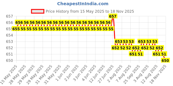 moglix.com Kozdiko 6 Pcs Polyester Magnetic Zipper Car Sunshade Curtain Set for Maruti Suzuki XL6 &a; New Ertiga 2018-Present kozdiko Price History Graph from 15 May 2025 to 18 Nov 2025