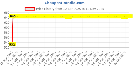 moglix.com Kozdiko 6 Pcs Polyester Magnetic Zipper Car Sunshade Curtain Set for Nissan Terrano kozdiko Price History Graph from 10 Apr 2025 to 17 Nov 2025
