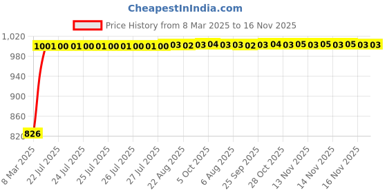 moglix.com Kozdiko 6 Pcs Polyester Magnetic Zipper Car Sunshade Curtain Set for Skoda Kodiaq kozdiko Price History Graph from 8 Mar 2025 to 16 Nov 2025