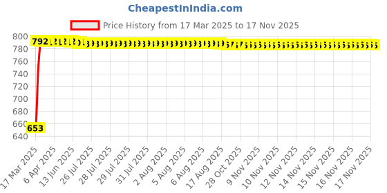 moglix.com Kozdiko 6 Pcs Polyester Magnetic Zipper Car Sunshade Curtain Set for Skoda Yeti, KOZ-82085 kozdiko Price History Graph from 17 Mar 2025 to 16 Nov 2025