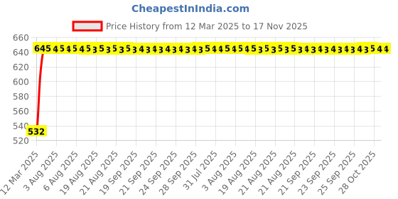moglix.com Kozdiko 6 Pcs Polyester Magnetic Zipper Car Sunshade Curtain Set for Toyota Old Fortuner kozdiko Price History Graph from 12 Mar 2025 to 17 Nov 2025