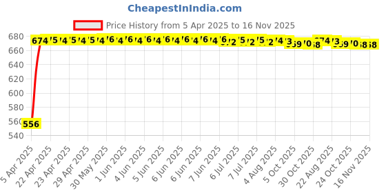 moglix.com Kozdiko 6 Pcs Polyester Magnetic Zipper Car Sunshade Set for BMW X6 kozdiko Price History Graph from 5 Apr 2025 to 15 Nov 2025