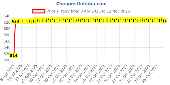 moglix.com Kozdiko 6 Pcs Polyester Magnetic Zipper Car Sunshade Set for Mahindra TUV-300 kozdiko Price History Graph from 8 Apr 2025 to 12 Nov 2025