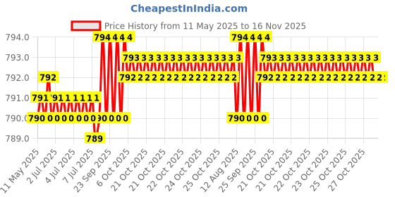 moglix.com Kozdiko 6 Pcs Polyester Magnetic Zipper Car Sunshade Set for Mahindra TUV300 2018 kozdiko Price History Graph from 11 May 2025 to 16 Nov 2025