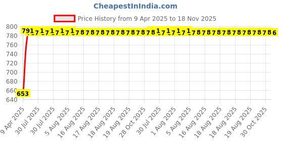 moglix.com Kozdiko 6 Pcs Polyester Magnetic Zipper Car Sunshade Set for Mahindra Xylo kozdiko Price History Graph from 9 Apr 2025 to 18 Nov 2025