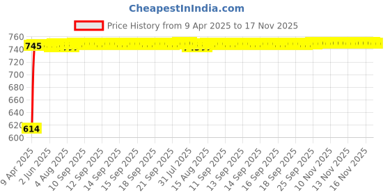 moglix.com Kozdiko 6 Pcs Polyester Magnetic Zipper Car Sunshade Set for Maruti Suzuki Ertiga 2019-Present kozdiko Price History Graph from 9 Apr 2025 to 16 Nov 2025