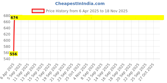 moglix.com Kozdiko 6 Pcs Polyester Magnetic Zipper Car Sunshade Set for Mercedes Benz GlE-Couple kozdiko Price History Graph from 6 Apr 2025 to 18 Nov 2025