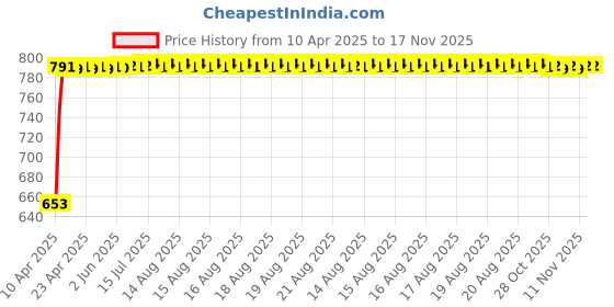 moglix.com Kozdiko 6 Pcs Polyester Magnetic Zipper Car Sunshade Set for Toyota Innova Crysta kozdiko Price History Graph from 10 Apr 2025 to 17 Nov 2025