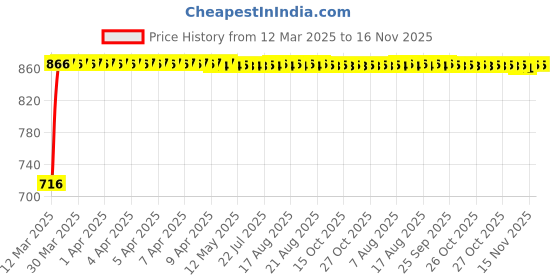 moglix.com Kozdiko 6 Pcs Simple Magnetic Sunshade for Honda Mobilio kozdiko Price History Graph from 12 Mar 2025 to 16 Nov 2025