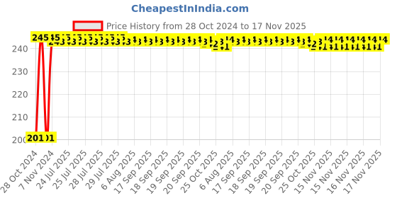 moglix.com Kozdiko 6 Pcs Tubeless Tyre Puncture Repair Kit for Audi A3 kozdiko Price History Graph from 28 Oct 2024 to 17 Nov 2025