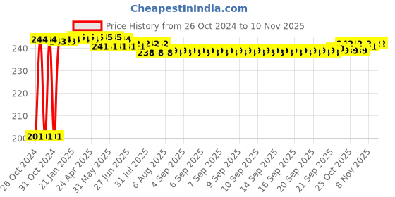 moglix.com Kozdiko 6 Pcs Tubeless Tyre Puncture Repair Kit for Audi Q5 kozdiko Price History Graph from 26 Oct 2024 to 9 Nov 2025