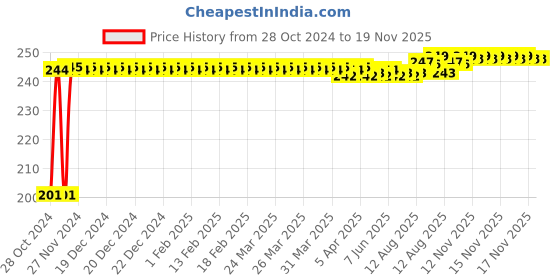 moglix.com Kozdiko 6 Pcs Tubeless Tyre Puncture Repair Kit for Audi RS7 Sportback kozdiko Price History Graph from 28 Oct 2024 to 17 Nov 2025