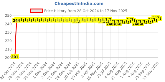 moglix.com Kozdiko 6 Pcs Tubeless Tyre Puncture Repair Kit for Audi S5 kozdiko Price History Graph from 28 Oct 2024 to 17 Nov 2025