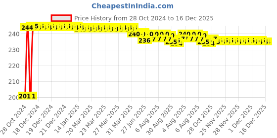 moglix.com Kozdiko 6 Pcs Tubeless Tyre Puncture Repair Kit for Chevrolet Enjoy, koz_1183 kozdiko Price History Graph from 28 Oct 2024 to 17 Nov 2025