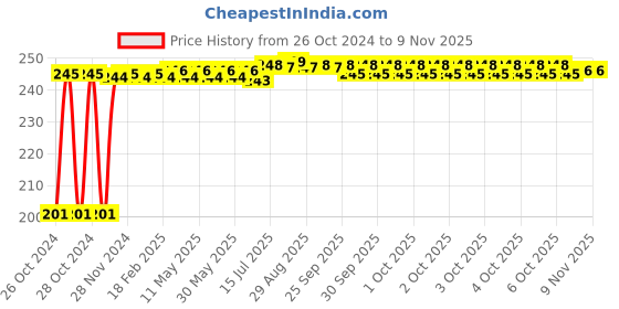 moglix.com Kozdiko 6 Pcs Tubeless Tyre Puncture Repair Kit for Chevrolet Matiz, koz_52654 kozdiko Price History Graph from 26 Oct 2024 to 9 Nov 2025