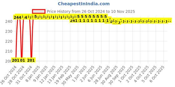 moglix.com Kozdiko 6 Pcs Tubeless Tyre Puncture Repair Kit for Chevrolet Uva, koz_1193 kozdiko Price History Graph from 26 Oct 2024 to 9 Nov 2025