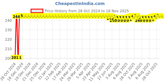 moglix.com Kozdiko 6 Pcs Tubeless Tyre Puncture Repair Kit for Chevrolet UVA, koz_51765 kozdiko Price History Graph from 28 Oct 2024 to 18 Nov 2025
