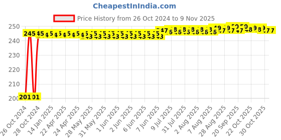 moglix.com Kozdiko 6 Pcs Tubeless Tyre Puncture Repair Kit for Fiat Punto, koz_52372 kozdiko Price History Graph from 26 Oct 2024 to 9 Nov 2025
