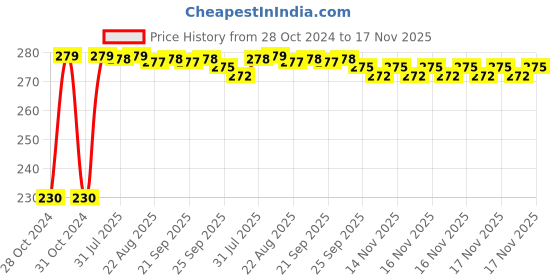 moglix.com Kozdiko 6 Pcs Tubeless Tyre Puncture Repair Kit for Ford Ikon, koz_1209 kozdiko Price History Graph from 28 Oct 2024 to 17 Nov 2025