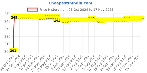 moglix.com Kozdiko 6 Pcs Tubeless Tyre Puncture Repair Kit for Ford Ikon, koz_52612 kozdiko Price History Graph from 28 Oct 2024 to 17 Nov 2025