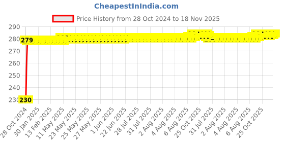 moglix.com Kozdiko 6 Pcs Tubeless Tyre Puncture Repair Kit for Honda Amaze, koz_1237 kozdiko Price History Graph from 28 Oct 2024 to 18 Nov 2025