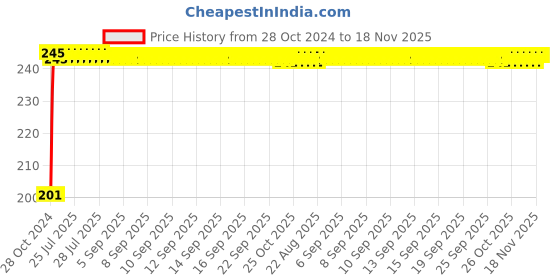 moglix.com Kozdiko 6 Pcs Tubeless Tyre Puncture Repair Kit for Honda City Old Model kozdiko Price History Graph from 28 Oct 2024 to 18 Nov 2025
